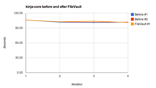 Illustration for article titled Testing for the FileVault compilation penalty